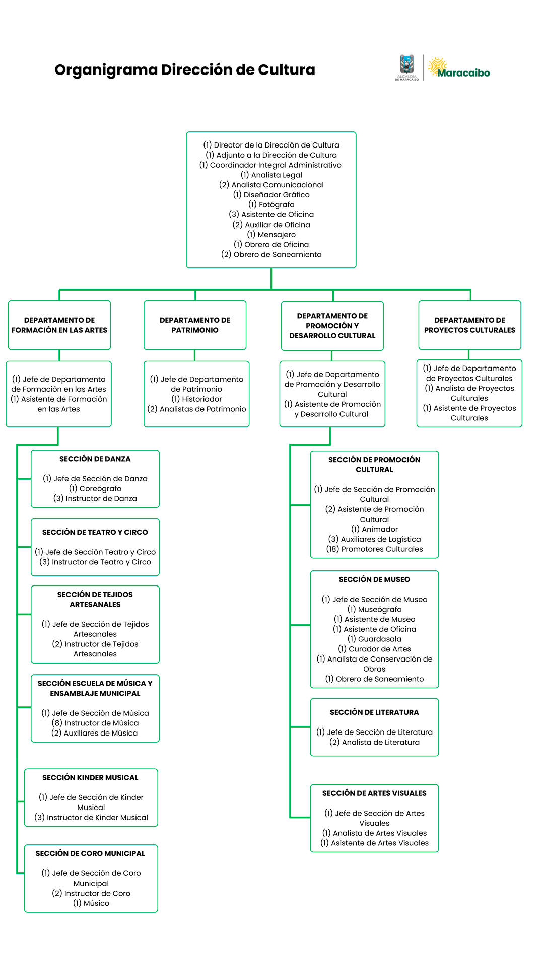 Organigrama de la Dirección de Cultura de la Alcaldía de Maracaibo